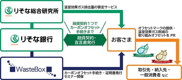 融資でカーボンオフセット りそな銀行が取り扱い開始、大手銀行初