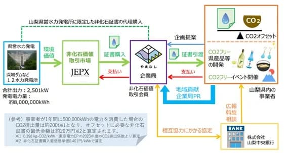 県営水力の非化石証書した脱炭素経営支援で事業者募集、山梨中央銀と県