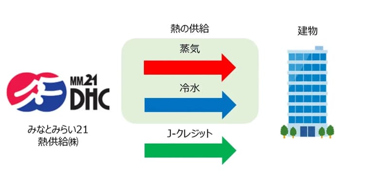 みなとみらい、街全体を脱炭素化 カーボンオフセットで熱由来のCO2削減