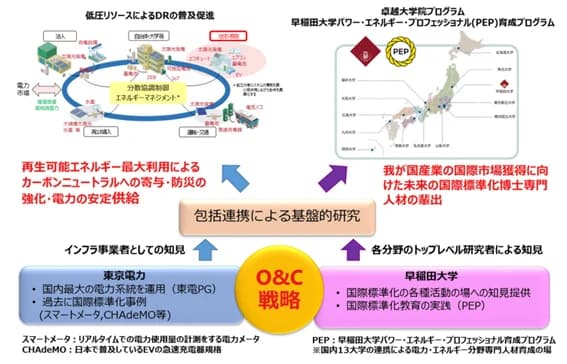 東電と早稲田大、経産省の認定取得 低圧リソースで電力需給調整