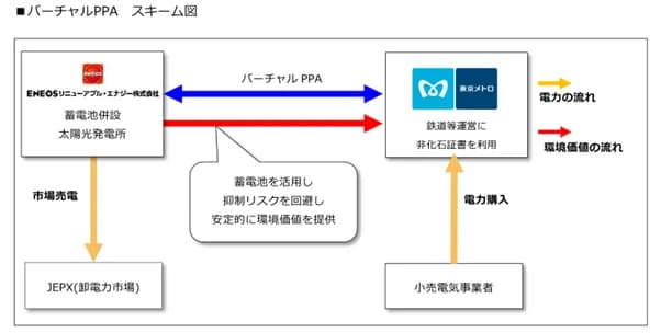 東京メトロ、蓄電池併設太陽光で仮想電力購入契約 年間170万kWh