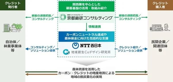 NTT西日本・京都総研ら、関西圏の森林管理や地域脱炭素化で提携