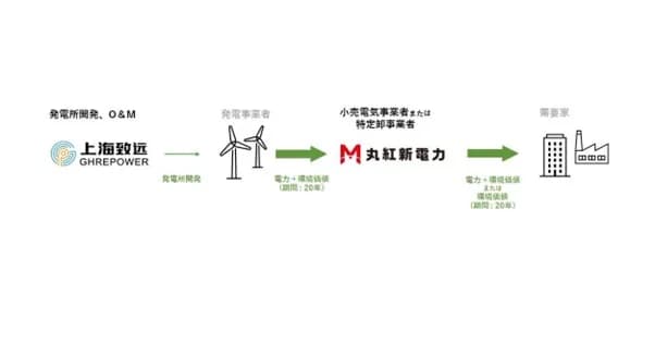 丸紅新電力、風力由来再エネ調達・最大50MW 上海GHREと覚書