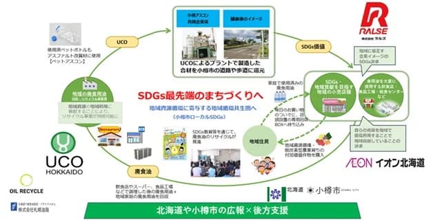 田中鉄工、使用済み食用油を道路舗装合材に活用 小樽市で実施