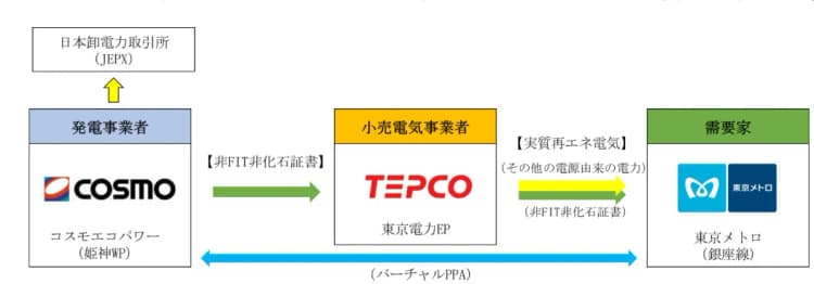 東京メトロ、陸上風力の仮想PPAで銀座線を一部再エネ化 鉄道業界初