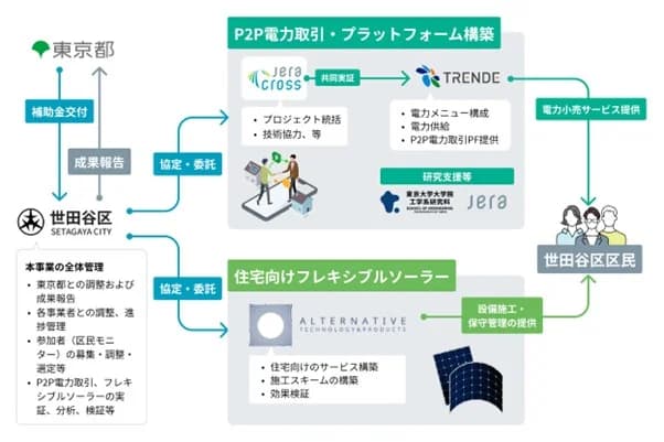 JERAら、世田谷区で個人間電力取引や次世代再エネ設備活用の導入実証