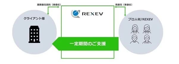 REXEV、EV導入を活かすコンサルを開始 脱炭素経営を支援