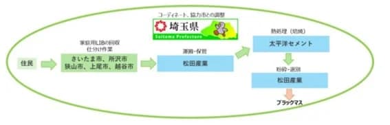 埼玉県、リチウムイオン電池回収実証を5市に拡大 レアメタル再資源化へ