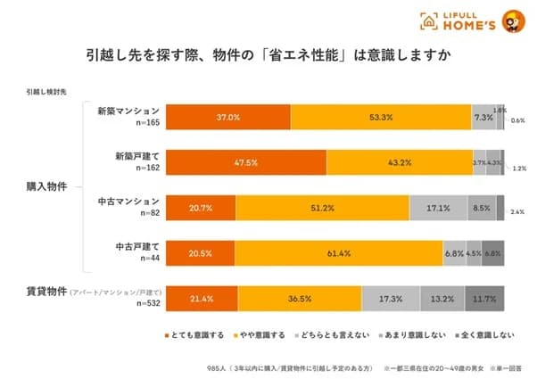 住まい選びで7割が「省エネ性能」を意識、ライフルの調査結果