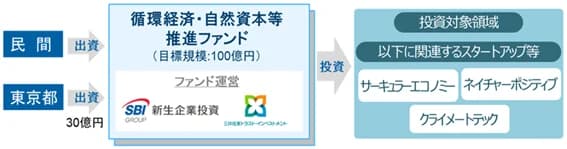 東京都、循環経済・自然再興でスタートアップ支援 官民ファンド運営事業者決定