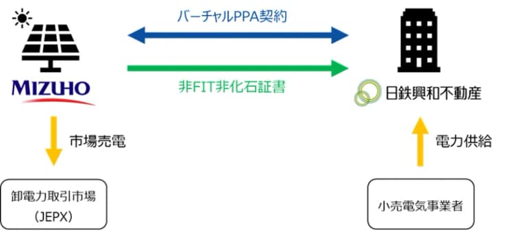 日鉄興和不動産、運営ビルを再エネ化 みずほリース子会社とVPPA契約