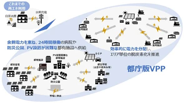 余剰電力を都有施設間で融通 東電HDが都庁版VPP構築の先行実証開始