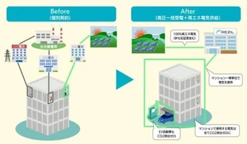 レジル、横浜市家庭部門の脱炭素化支援 一括受電サービス活用