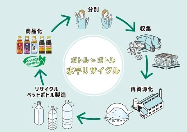 ミツカン、栃木市でペットボトルの水平リサイクル 協栄産業らも参画