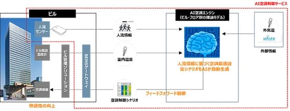 NTTデータ、AIを用いた空調最適化サービスを複数ビルで実証 都支援事業