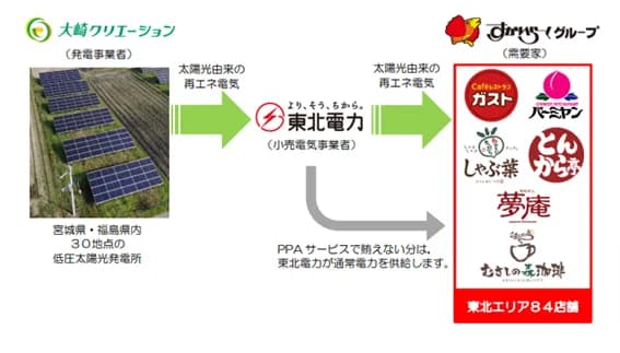 すかいらーくHD、東北エリア84店舗にオフサイトPPAを導入