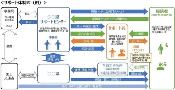 国交省、建築士サポートセンターを設置 改正建築物省エネ法・建築基準法で