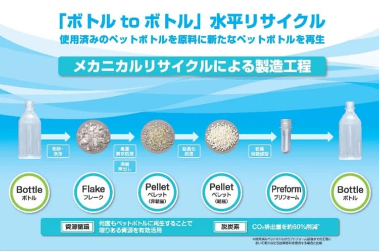 MUFG、本社含む6事業所でペットボトル水平リサイクル サントリーと連携