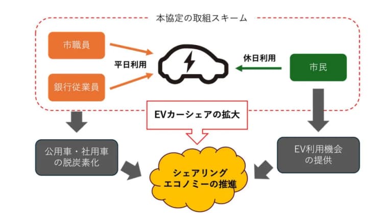公社用車を市民とEVシェアリング 仙台市と七十七銀が開始