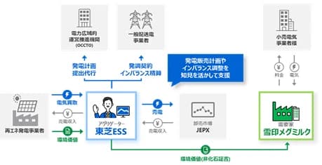 雪印メグミルク、VPPA初導入・東芝ESSが支援 CO2年間1400t減