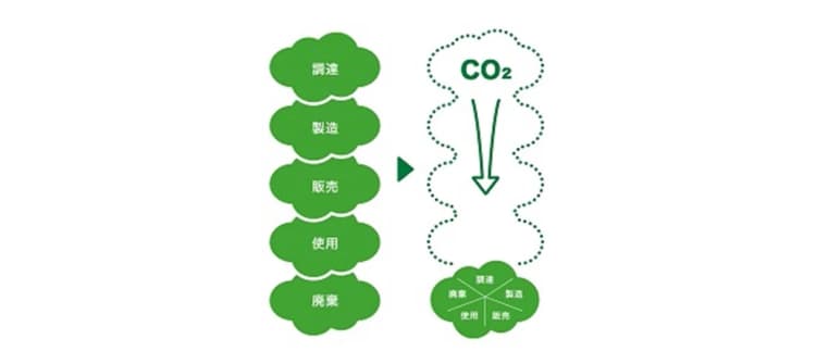 オカムラ、2050年CN実現に向けて新方針 再エネ利用や資源管理を強化
