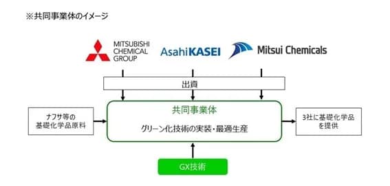 旭化成など3社、エチレン製造設備グリーン化で共同事業体を設立へ