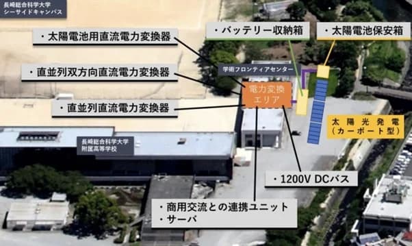 ドコモら3者、太陽光による再エネを直流で基地局に供給 送電ロス防止の実証