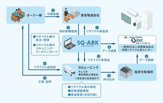 SGムービング、賃貸物件のエアコンを適正回収 日本賃貸住宅管理協会と連携