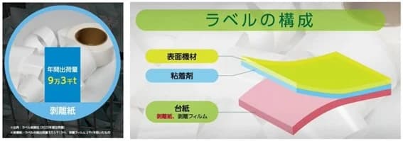 年間約9.3万tのラベル台紙を再資源化 ラベル循環協が実証実験開始