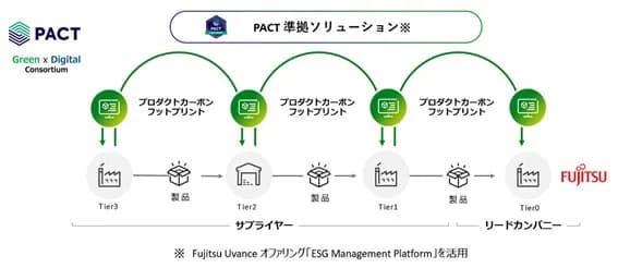 富士通、CO2排出量の企業間データ連携 グローバルサプライヤー12社参画