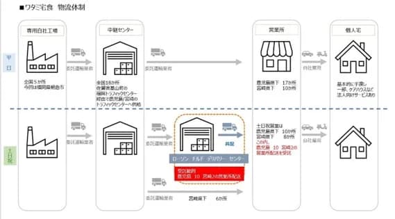 ワタミとローソン、宮崎・鹿児島で共同配送 土日祝日の配送強化