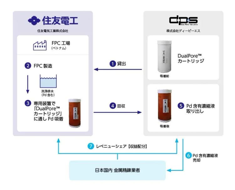 住友電気工業、排水からレアメタル回収 DPS社と協業開始