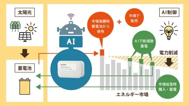 大崎電気、AI搭載EMSに蓄電池制御機能を付加 独企業の独自技術を応用
