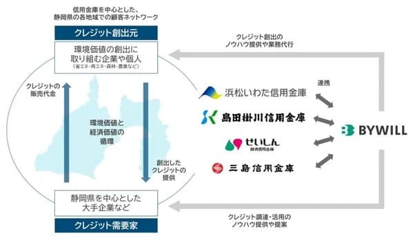 地域の中小企業CN化を支援 静岡県の4信金とバイウィル、顧客紹介で契約