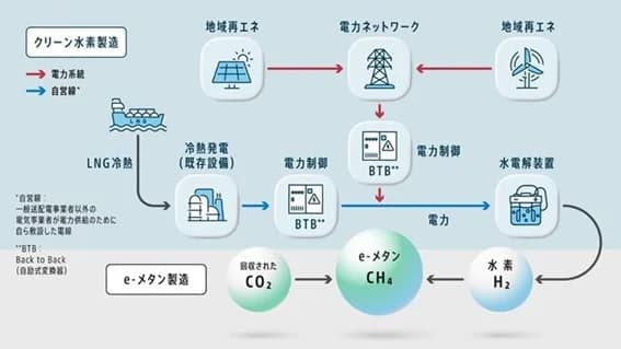 日立、東邦ガスと再エネ由来クリーン水素製造の実証開始 環境省事業に採択