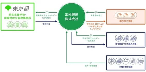 出光興産、「とちょう電力プラン」で卒FIT電力を提供する家庭の募集開始