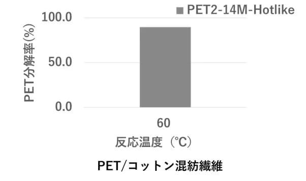 酵素でPETを効率的に分解 キリンらが新たなケミカルリサイクル技術開発
