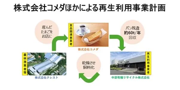 コメダ、食品リサイクルループで生産した鶏卵を店舗で提供 パン残渣活用