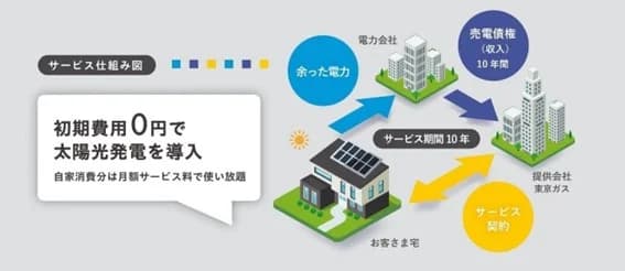 初期費用無料の太陽光導入サービス、新築分譲住宅153区画で採用 東京ガス