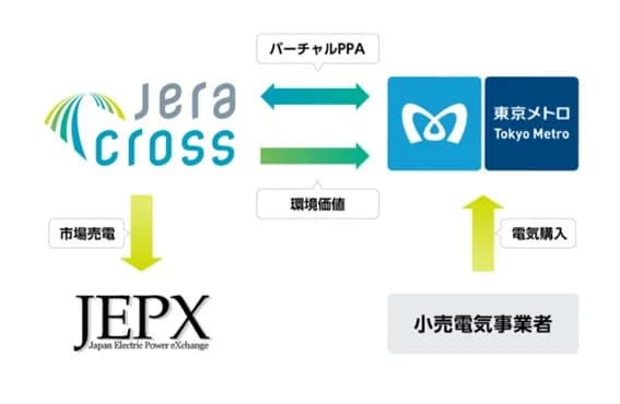 東京メトロ、1.2MW太陽光でバーチャルPPA JERAグループが支援