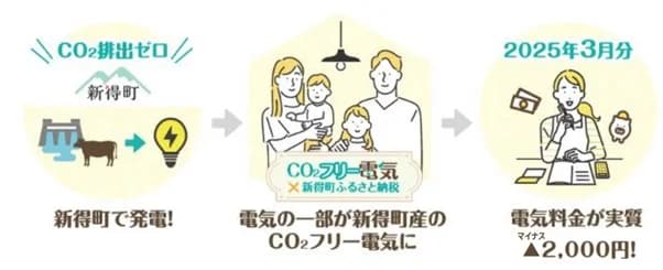 北電、新得町のふるさと納税の返礼品にCO2フリー電気提供 バイオガス活用