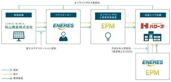 地元産再エネを全量消費、香川の24時間スーパーで オフサイトPPA