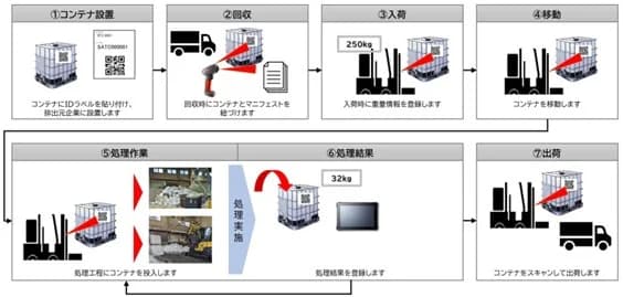 サトーとナカダイ、資源循環のためのトレーサビリティーシステムを構築