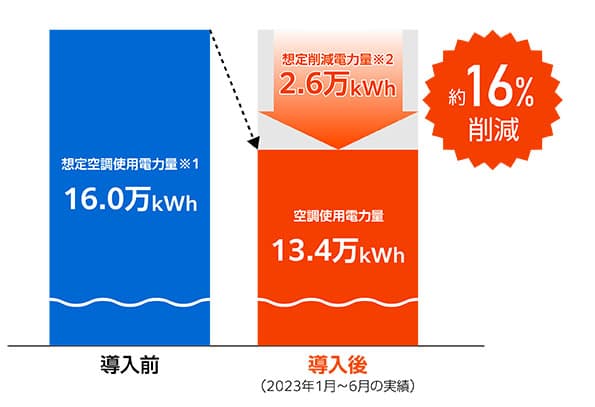 毎月数万円のコストでデマンド値が700kW→500kW未満に 企業の省エネ・脱炭素を強力にサポートする『おまかSave-Air』