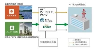 NTTアノードとエネット、ドコモ所有ビルに再エネ供給 オフサイトPPAで