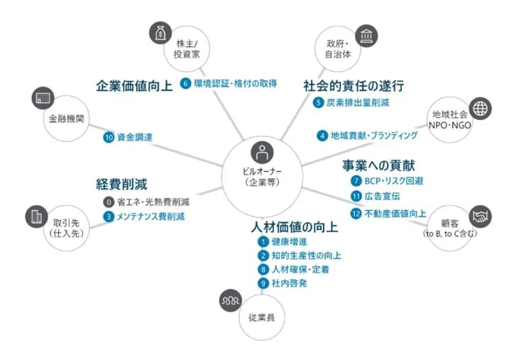 NTT系、ZEBオフィスの投資効果を省エネ以外も含め定量評価 更新版公開