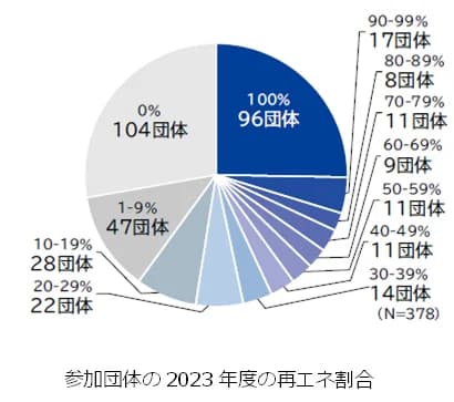 再エネ100宣言 RE Action、参加96団体が100%再エネ化を実現