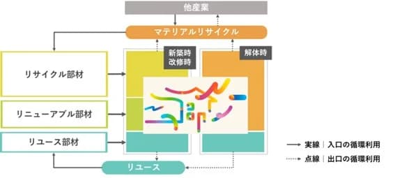 積水ハウス、2050年までに「循環する家」実現へ 業界全体に協働呼びかけ