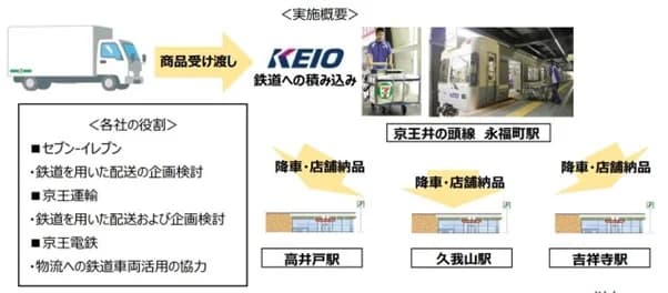 京王井の頭線で商品配送 セブン-イレブンら、駅構内3店舗で実証