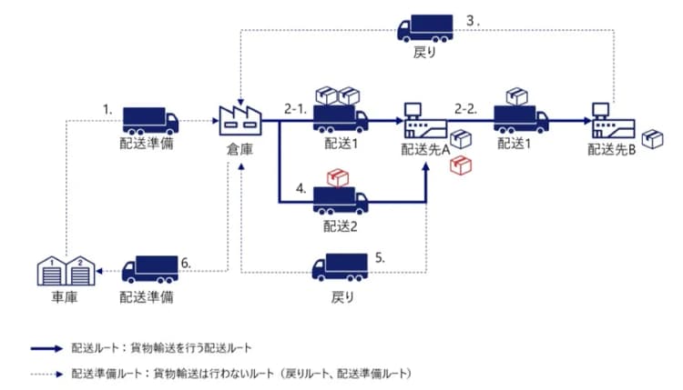 ルートごと・製品単位のCO2排出量を算定 三井倉庫ら3社が実証